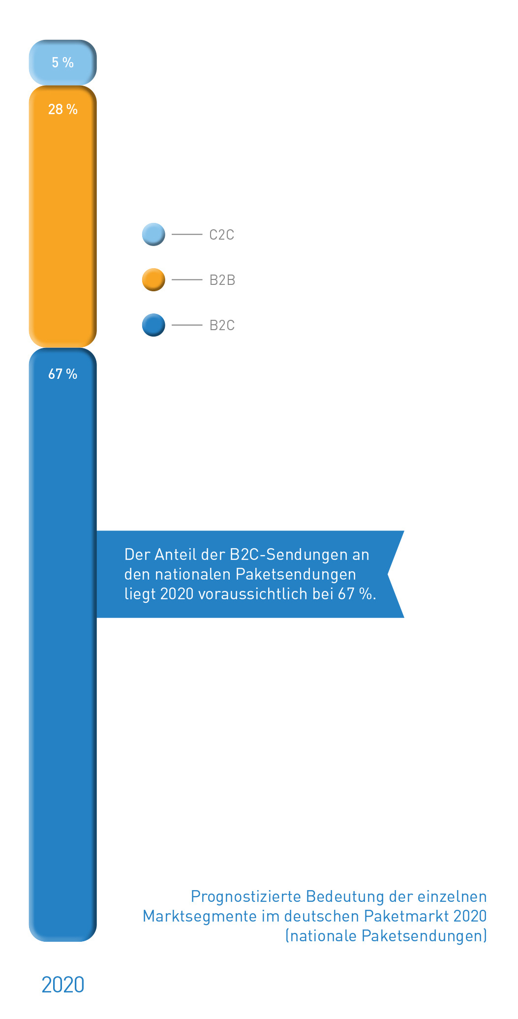 Abb_11 Prognostizierte Bedeutung der Marktsegmente 2020 (national)